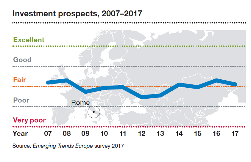 Investimento immobiliare, i punti di forza e di debolezza delle città italiane