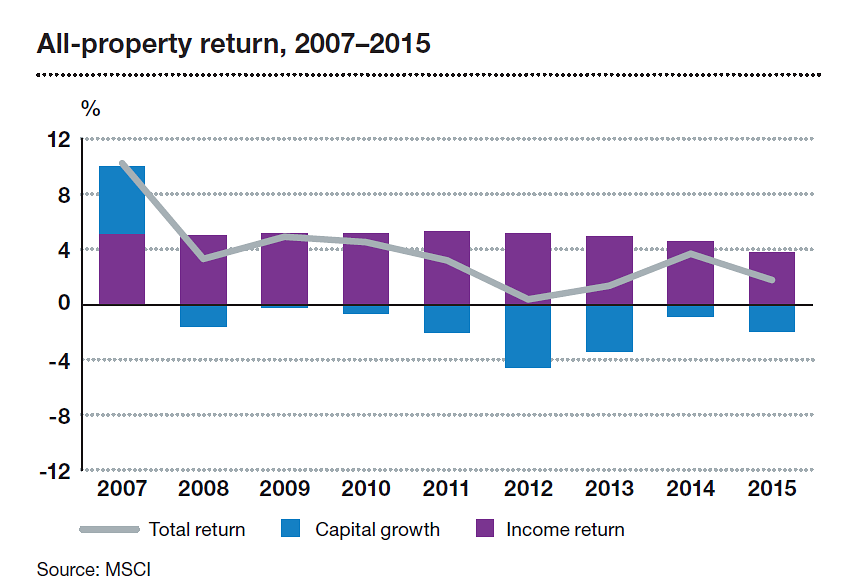 Investimento immobiliare, i punti di forza e di debolezza delle città italiane