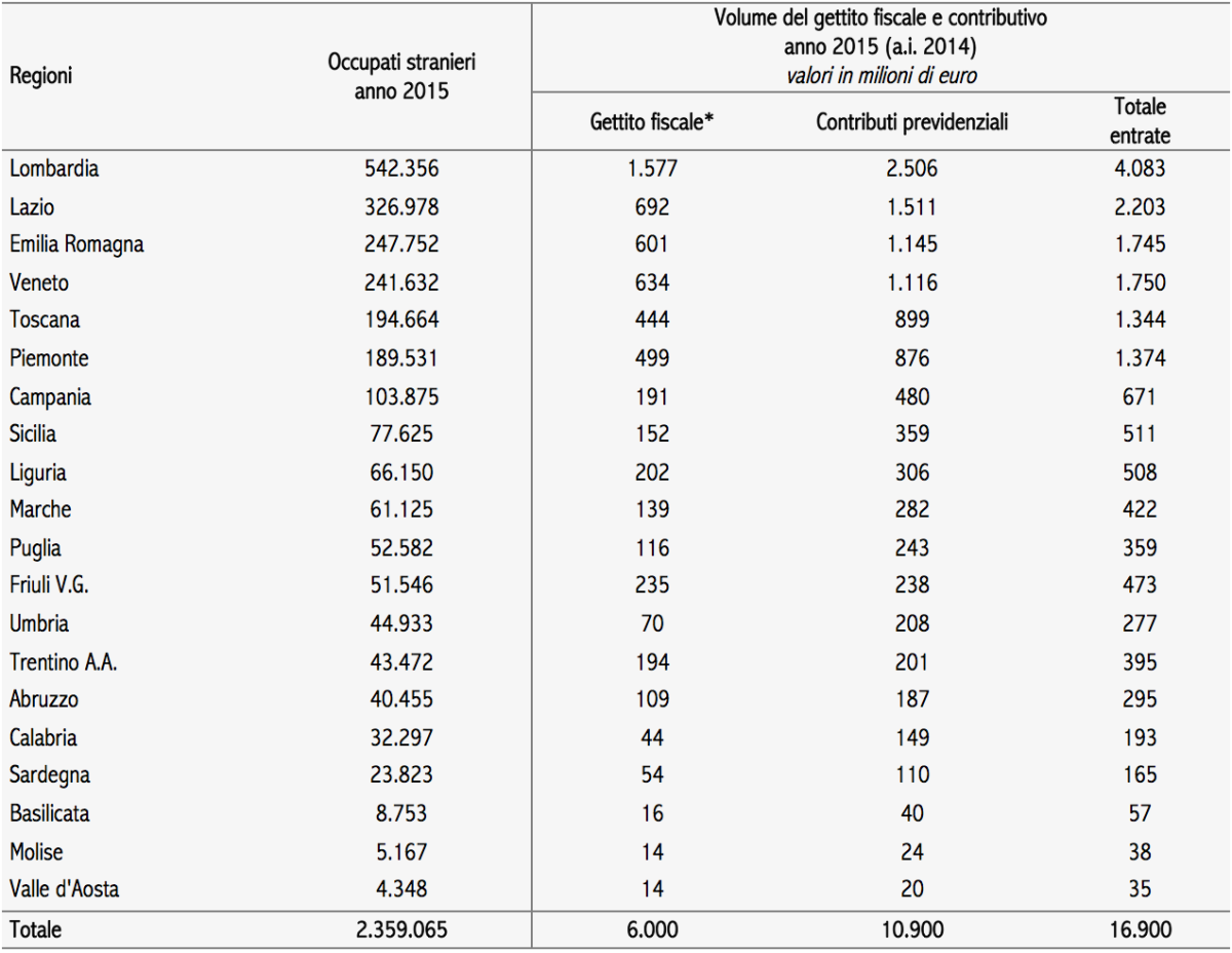 Immagine del giorno: Il contributo degli immigrati all'economia del Paese