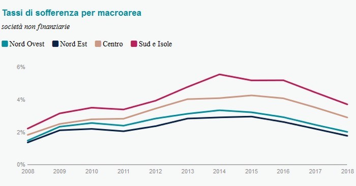 Immagine del giorno: andamento dei tassi di sofferenza delle imprese per macroarea