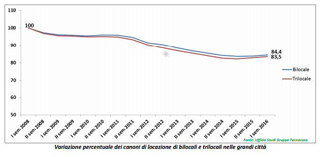 Otto anni di affitto: cos'è successo ai canoni di locazione dal 2008 al 2016