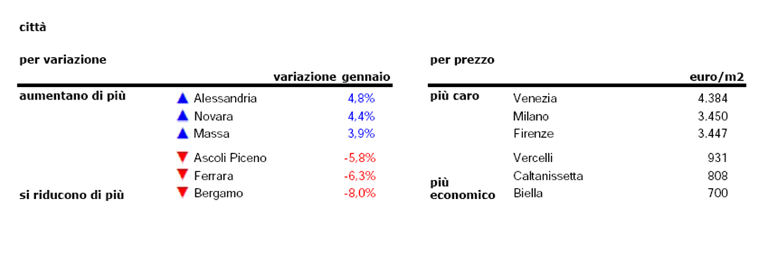 Prezzi case, a gennaio timido rialzo: +0,1%. I centri più cari e quelli dove comprare ti costa meno