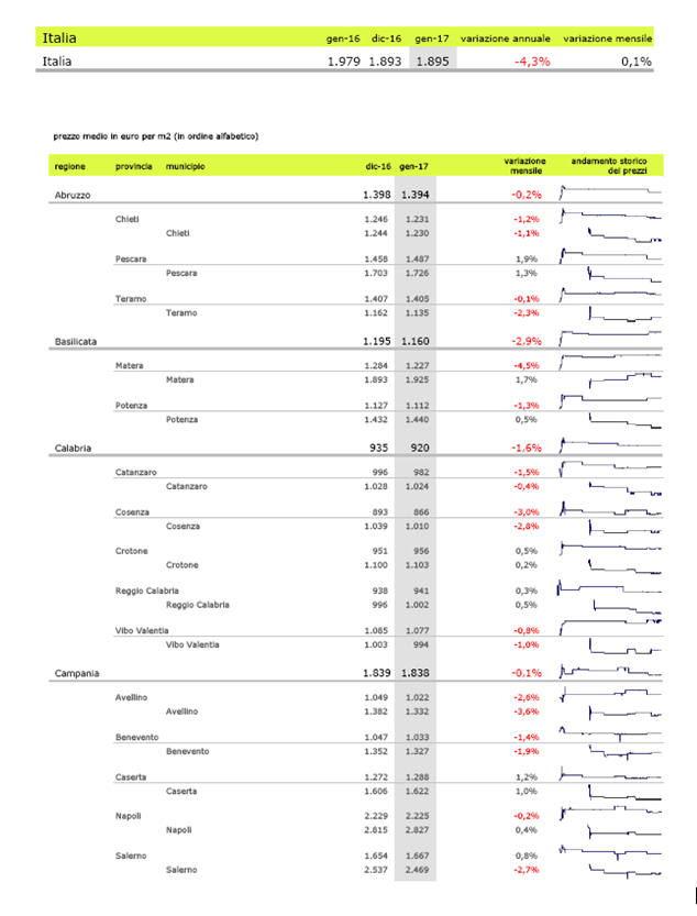 Prezzi case, a gennaio timido rialzo: +0,1%. I centri più cari e quelli dove comprare ti costa meno