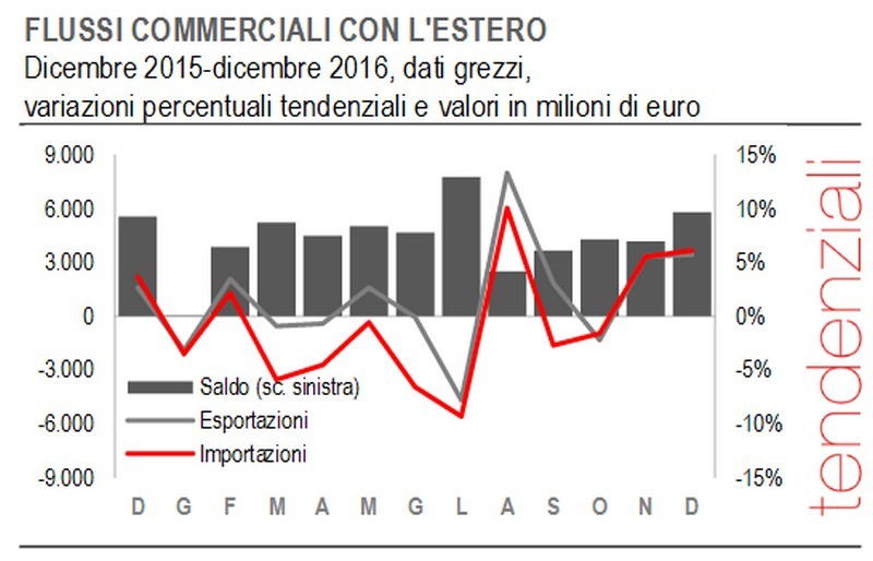 Immagine del giorno: nel 2016 l’export in crescita dell’1,1%