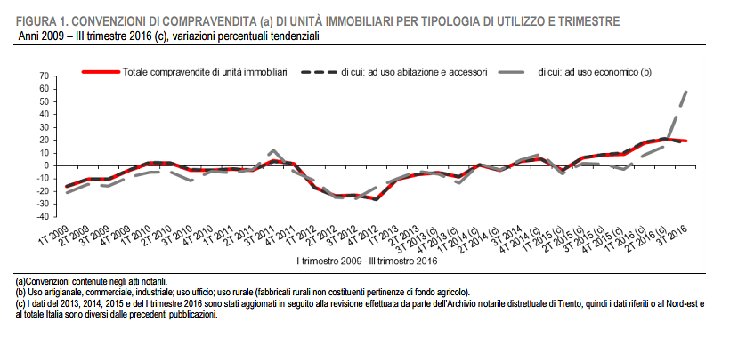 Istat, nei primi 9 mesi del 2016 le compravendite crescono del 19,8%
