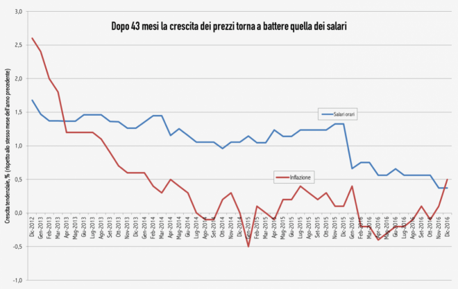 Immagine del giorno: i prezzi crescono più dei salari