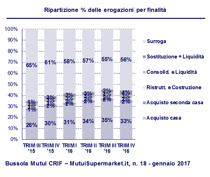 Immagine del giorno: Mutui, ripartizione delle richieste per tasso di interesse