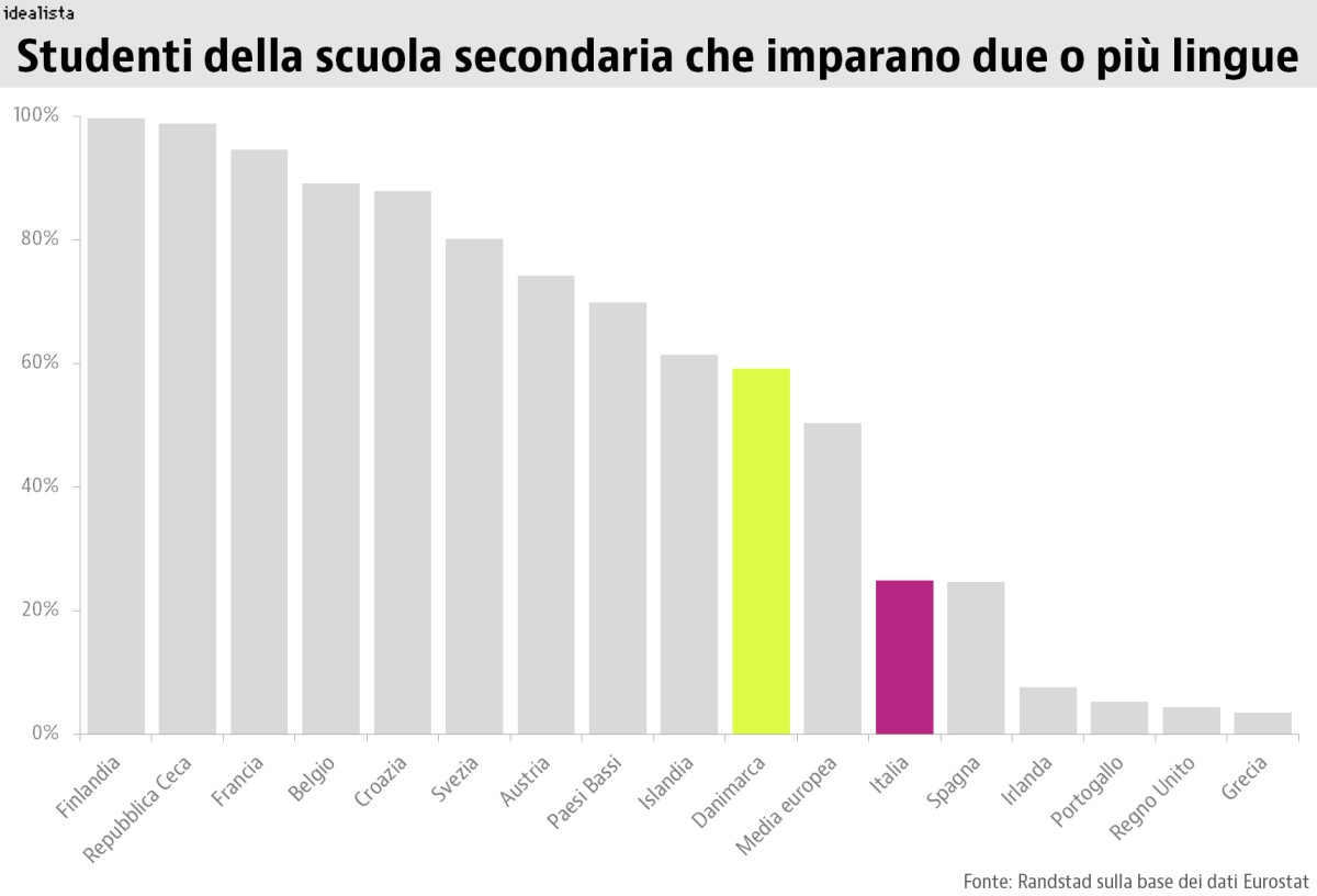 L’Italia in coda alla classifica dei Paesi europei dove gli studenti imparano due o più lingue 