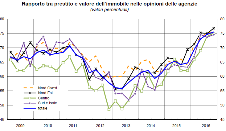 Immagine del giorno: Mutui, il loan to value secondo le agenzie