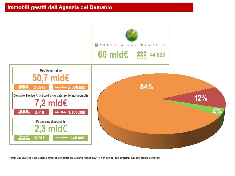 Agenzia del Demanio: “Nel 2017 investiremo 1,4 miliardi nel patrimonio immobiliare”