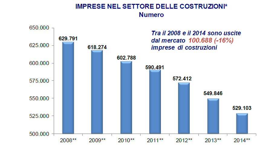 Immagine del giorno: Costruzioni, il numero di imprese dal 2008 al 2014
