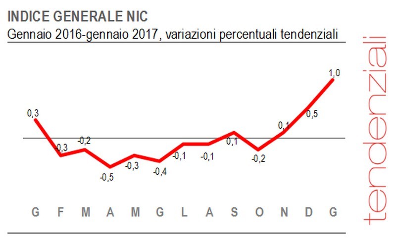 Immagine del giorno: a gennaio l’inflazione sale all’1%