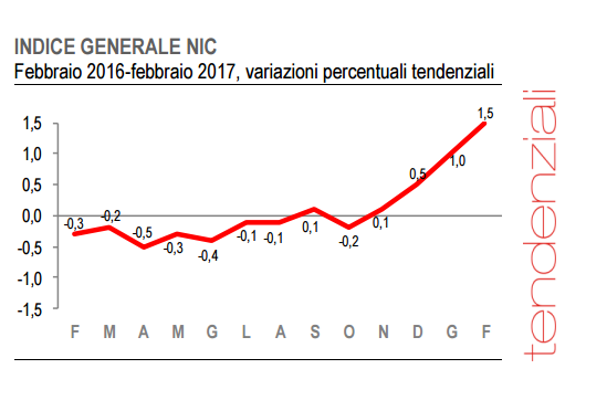 Immagine del giorno: Accelerazione dell'inflazione a febbraio, +1,5% in termini annuali