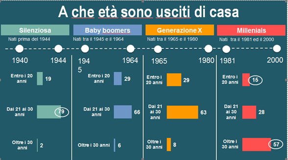 I millennials lasciano la casa di mamma e papà solo per andare in affitto