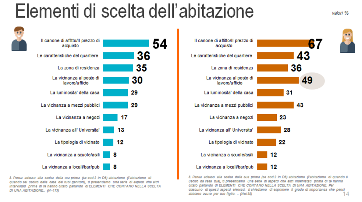 I millennials lasciano la casa di mamma e papà solo per andare in affitto