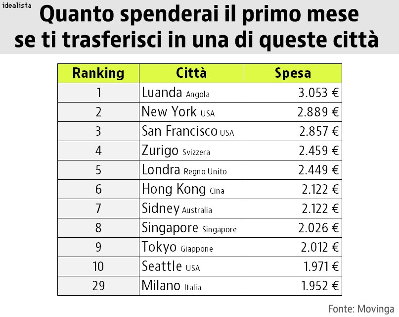 Scopri quello che ti costerà trasferirti in una di queste città (ranking)
