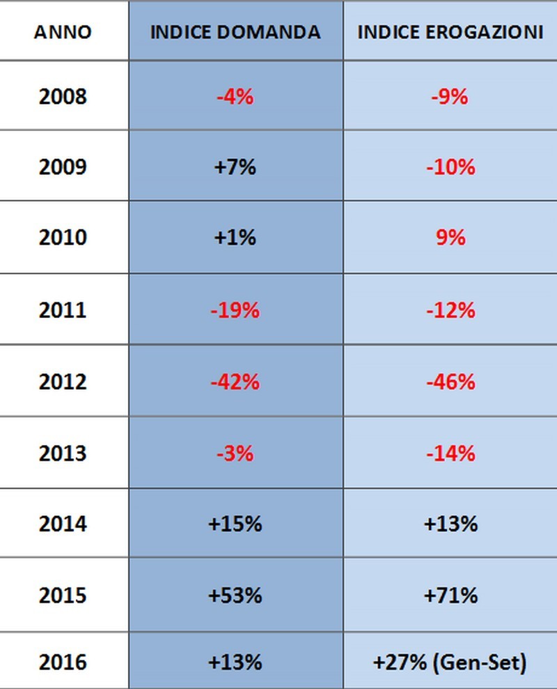 Mutui, l’andamento dal 2008 al 2016