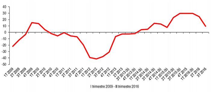 Immagine del giorno: Andamento variazione erogazione mutui dal 2009 al 2016