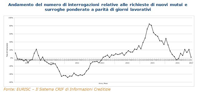Mutui, Barometro Crif: “A gennaio le richieste a +1,8%”