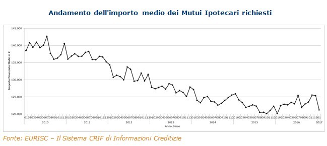 Immagine del giorno: andamento importo medio dei mutui ipotecari richiesti