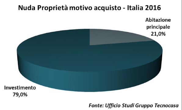 Perché si sceglie di comprare o vendere in nuda proprietà? 