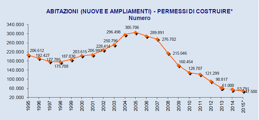 Immagine del giorno: Andamento permessi per la costruzione di nuove abitazioni