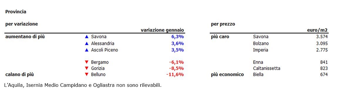 Prezzi case, a gennaio timido rialzo: +0,1%. I centri più cari e quelli dove comprare ti costa meno