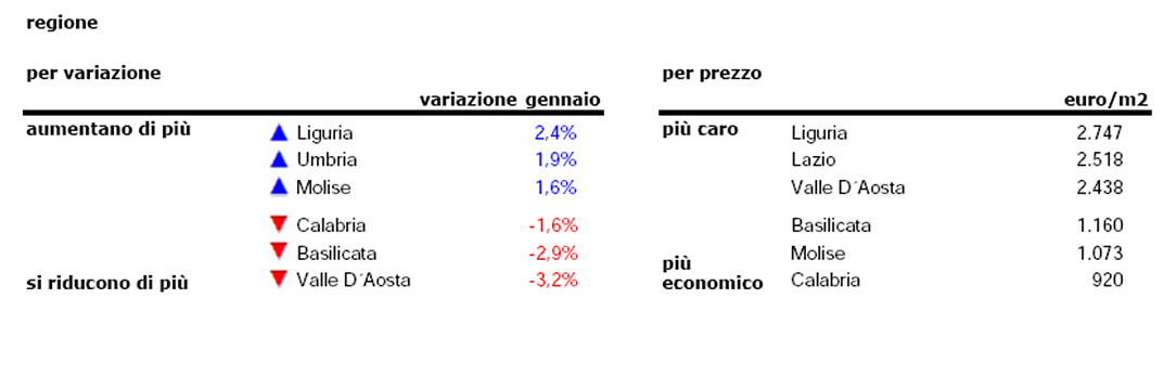 Prezzi case, a gennaio timido rialzo: +0,1%. I centri più cari e quelli dove comprare ti costa meno