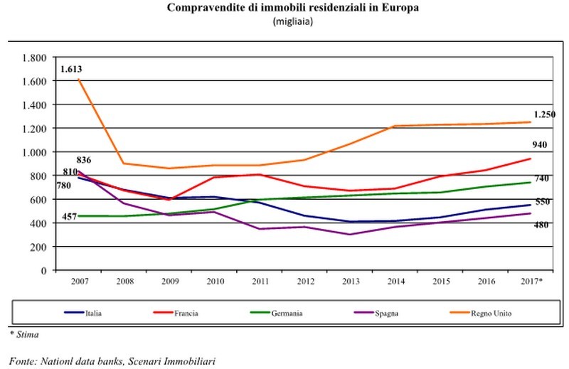 Scenari Immobiliari, nel 2017 l’immobiliare in Italia crescerà del 4%