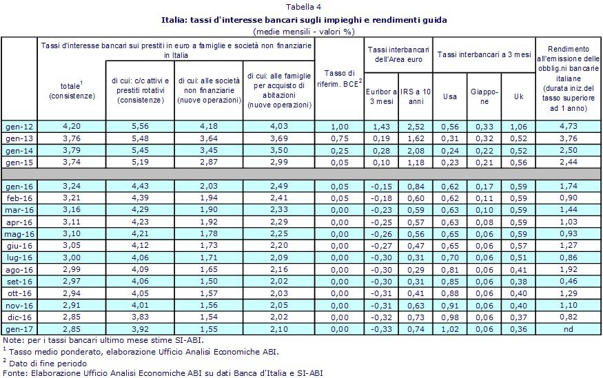 Mutui, Abi: al 2,1% il tasso medio a gennaio