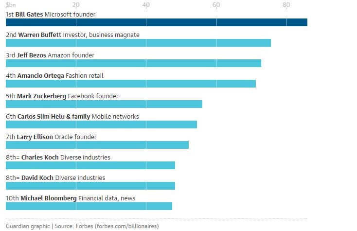 Classifica Forbes: Bill Gates è ancora l'uomo più ricco del mondo e Berlusconi batte Trump