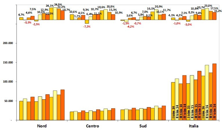 Immagine del giorno: l’andamento del mercato residenziale per macro aree geografiche