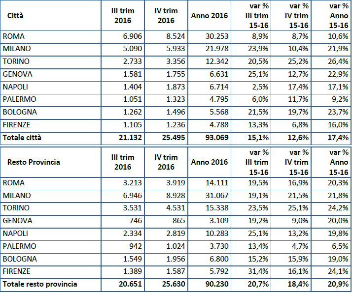 Compravendite immobiliari 2016: l'andamento per trimestre nelle principali città italiane