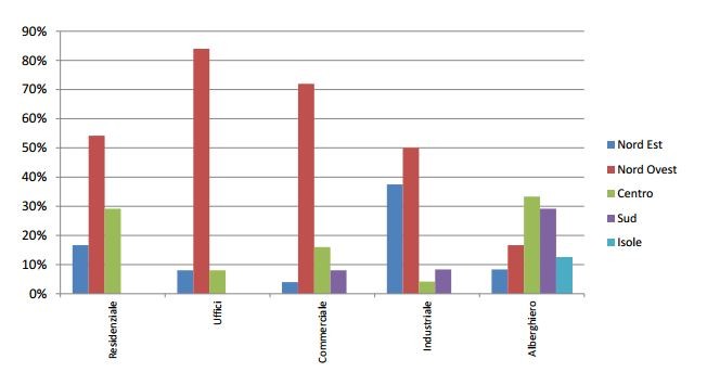 Indice Fiups, come sarà il futuro del mattone secondo gli operatori immobiliari (grafici)