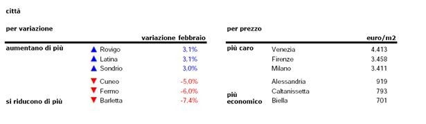 Case, a febbraio continua la discesa dei valori (scopri il prezzo nella tua città)