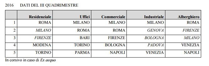 Indice Fiups, come sarà il futuro del mattone secondo gli operatori immobiliari (grafici)