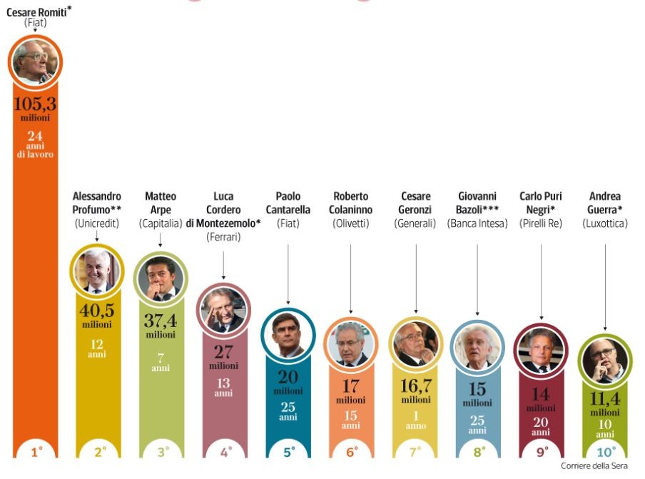 Immagine del giorno: La top ten delle buonuscite d'oro