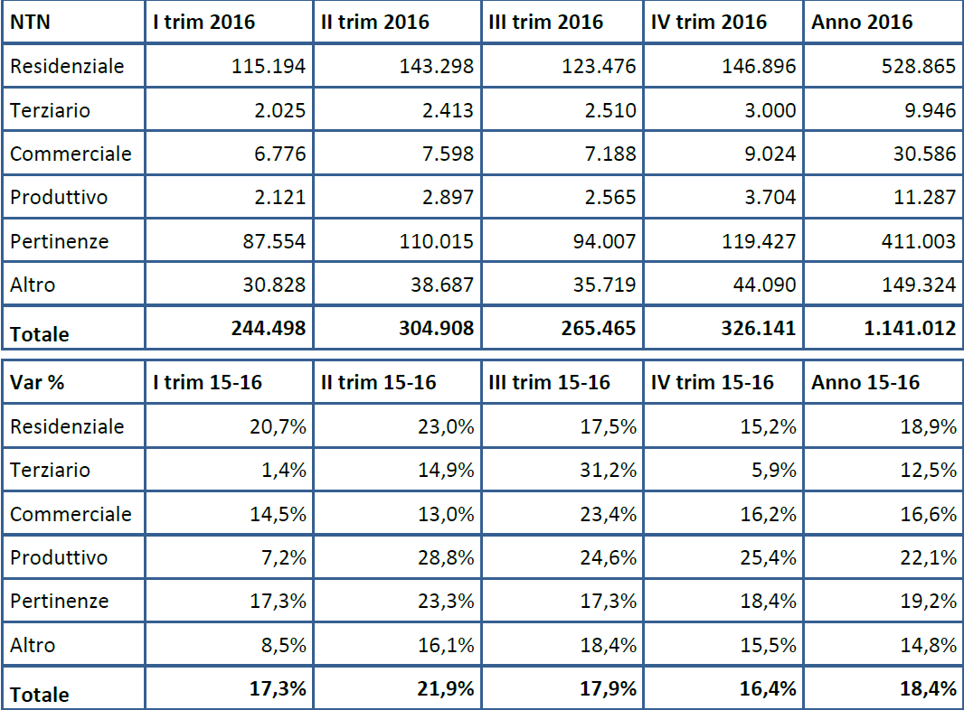 Agenzia delle Entrate: nel 2016 compravendute quasi 530mila case, +18,9 rispetto al 2015