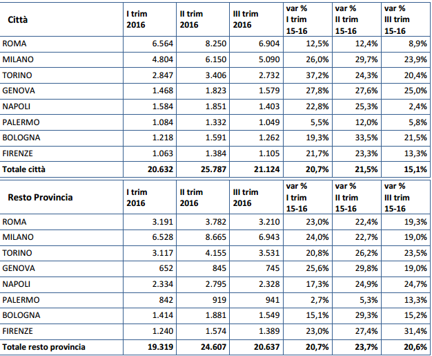 Compravendite immobiliari 2016: l'andamento per trimestre nelle principali città italiane