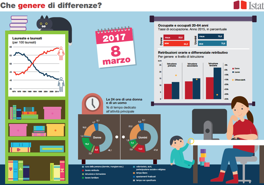 Immagine del giorno: le differenze di genere in Italia