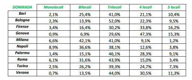 Mercato immobiliare, analisi della domanda e dell'offerta