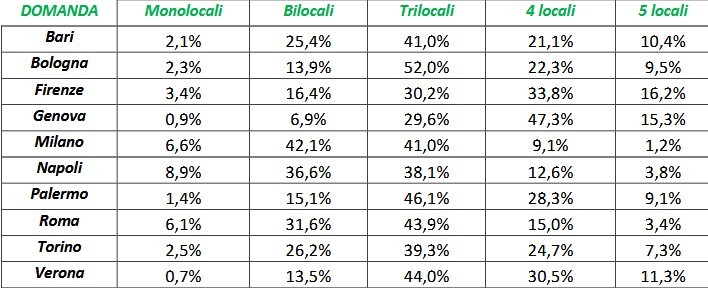 Tecnocasa, con i prezzi in calo gli italiani tornano a prediligere il trilocale