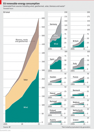 Immagine del giorno: la crescita dell’energia prodotta da fonti rinnovabili