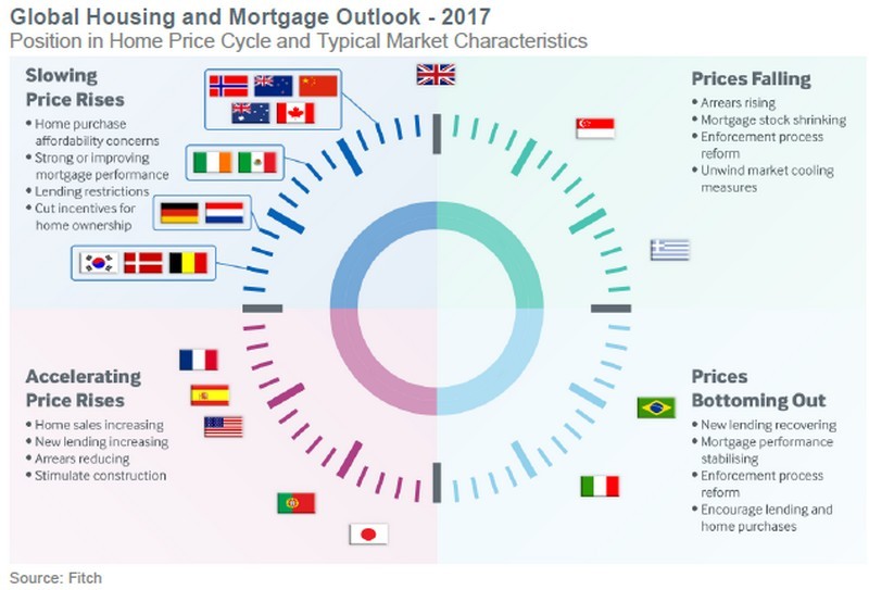 Fitch: “Nel 2017 proseguirà la crescita dei prezzi delle case, ma a ritmo più lento. In Italia attesa una stabilizzazione”