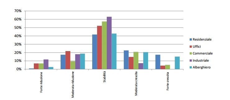 Indice Fiups, come sarà il futuro del mattone secondo gli operatori immobiliari (grafici)