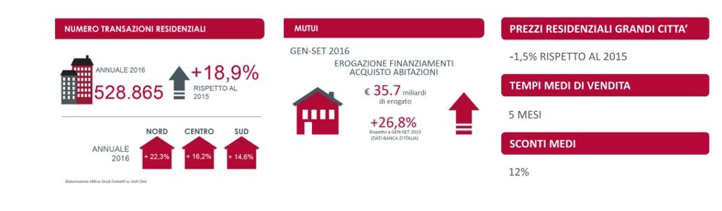 Gabetti, nel 2017 stabilizzazione dei prezzi e riduzione dei tempi di vendita