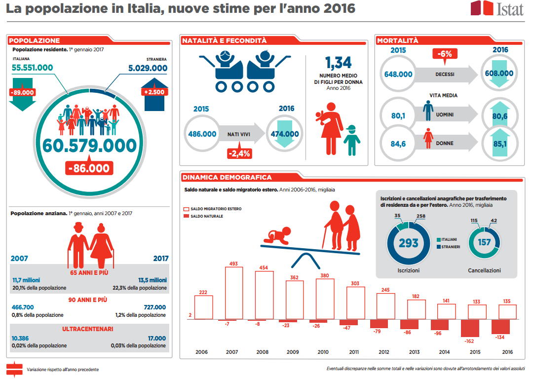 Immagine del giorno: La popolazione in italia