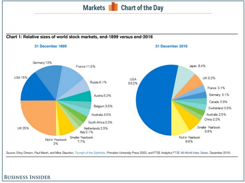 Immagine del giorno: l’evoluzione dei mercati negli ultimi 117 anni