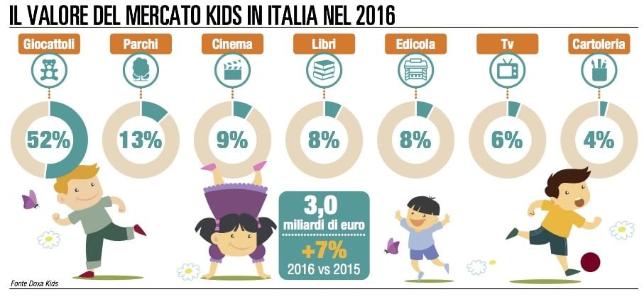 Immagine del giorno: Il valore del mercato dei bambini nel 2016