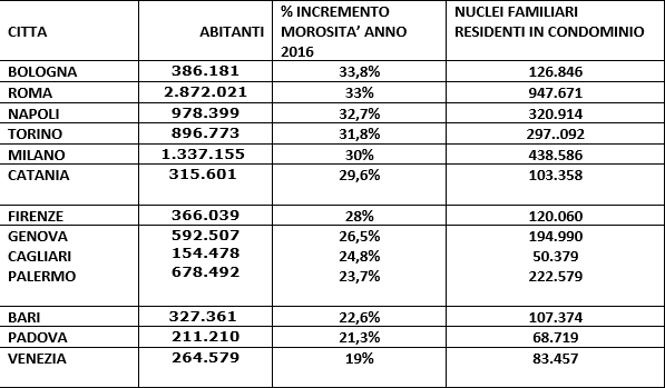 Condomini, ecco le città dove si fa più fatica a pagare le rate